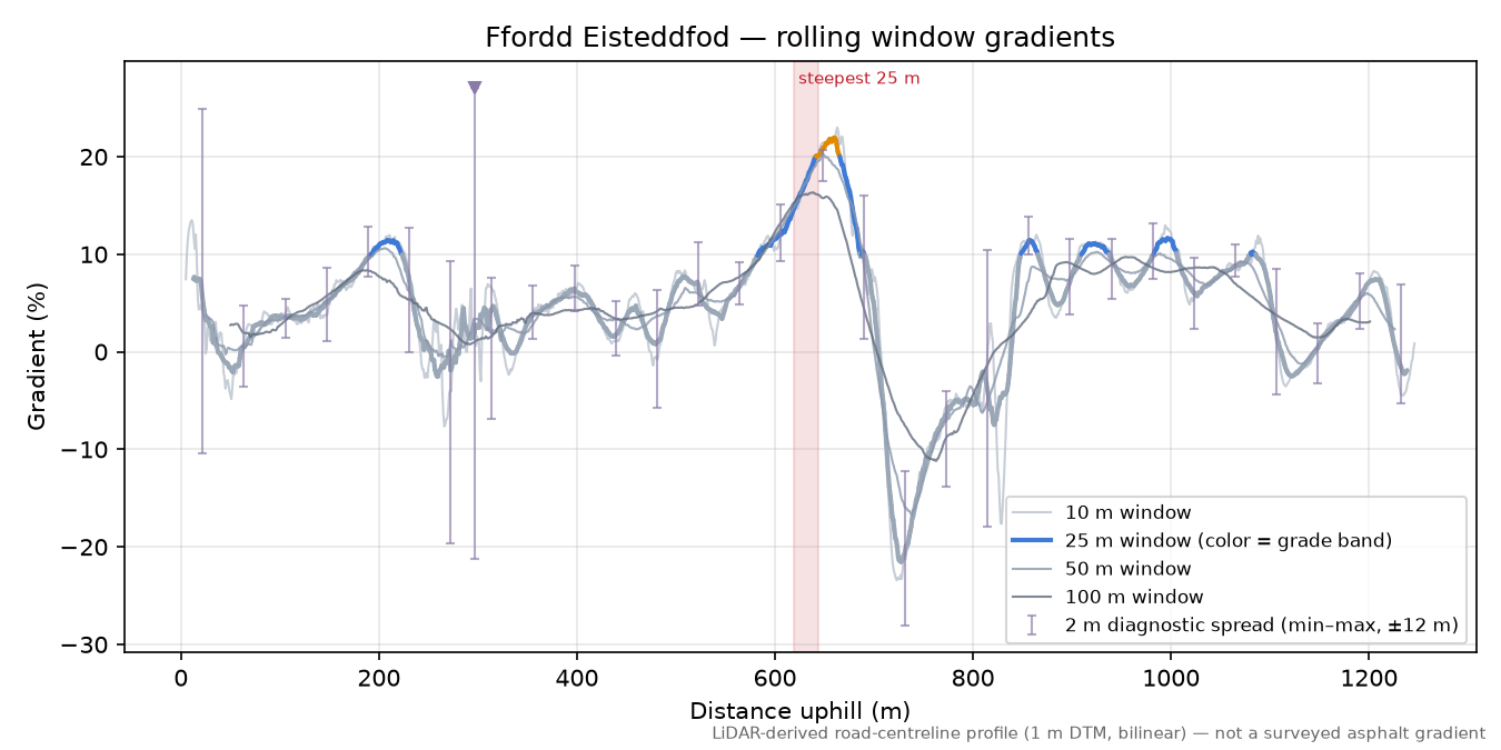 Ffordd Eisteddfod rolling gradient profile