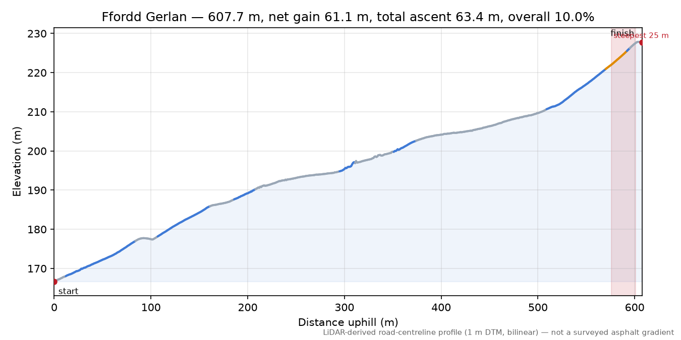 Ffordd Gerlan elevation profile