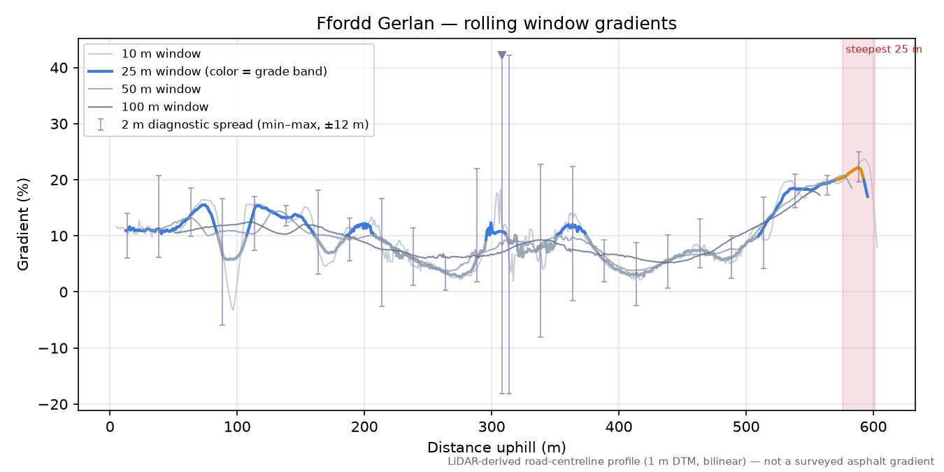 Ffordd Gerlan rolling gradient profile