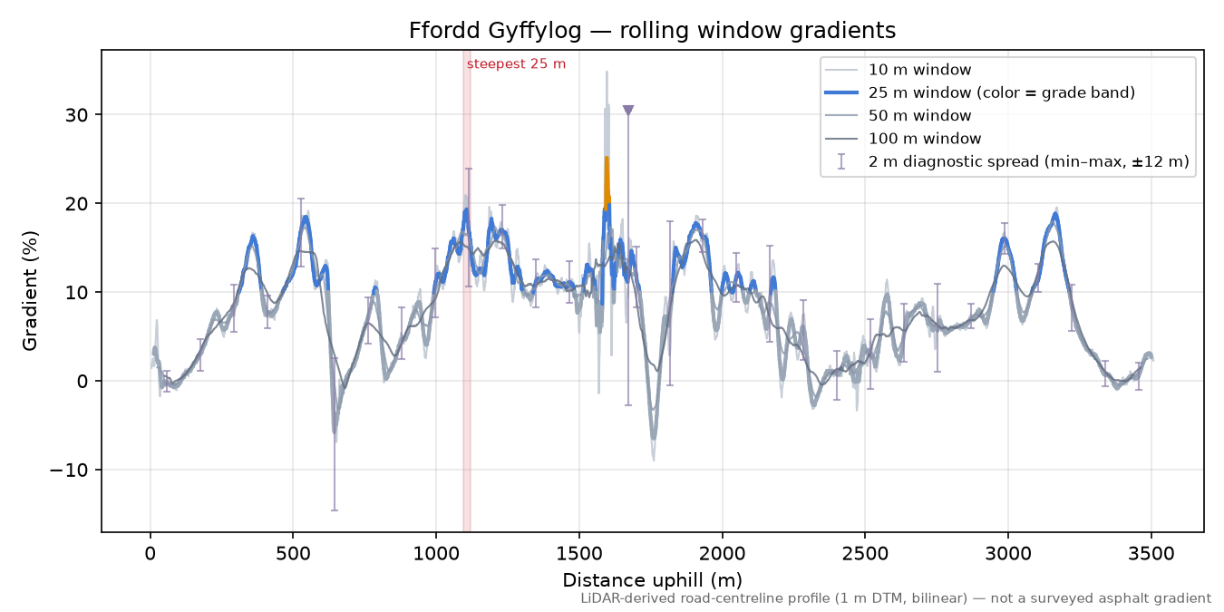 Ffordd Gyffylog rolling gradient profile