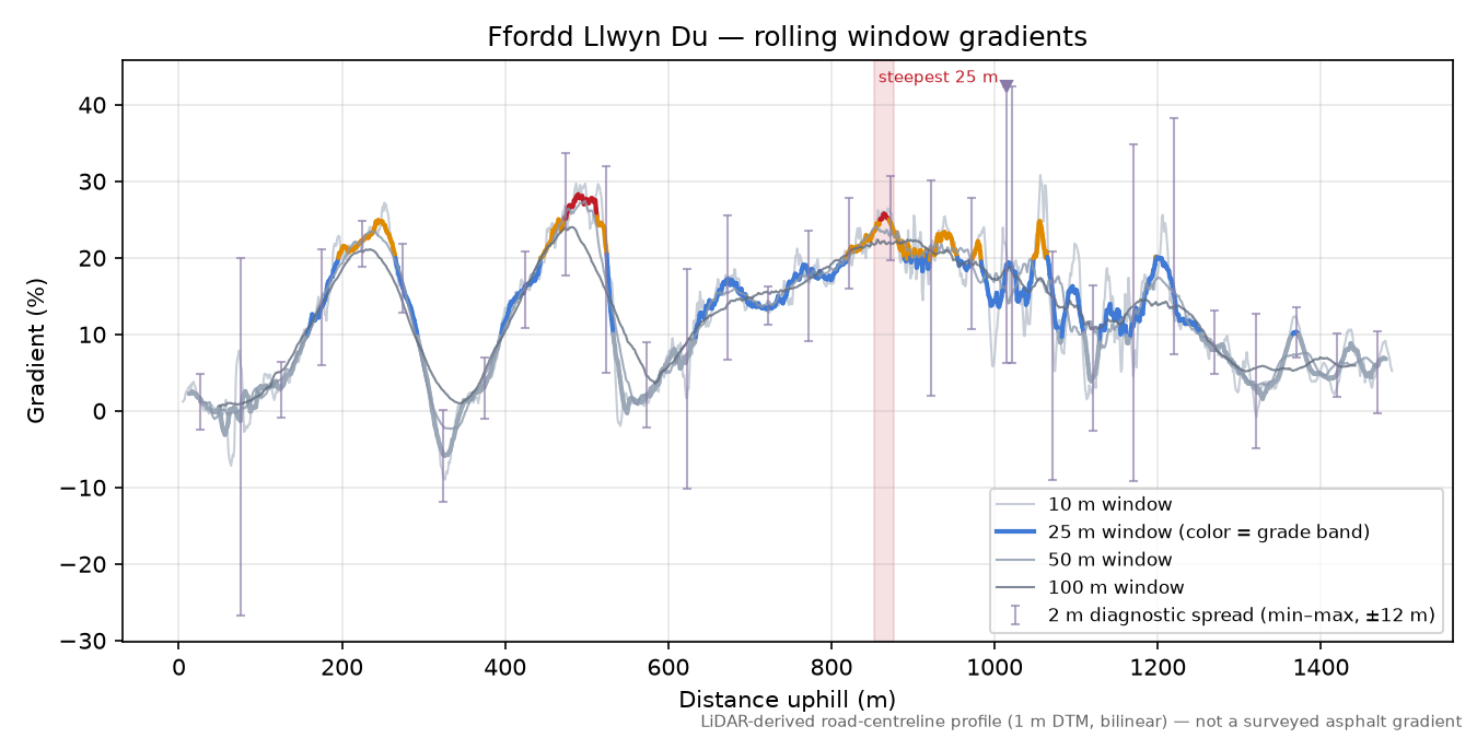 Ffordd Llwyn Du rolling gradient profile