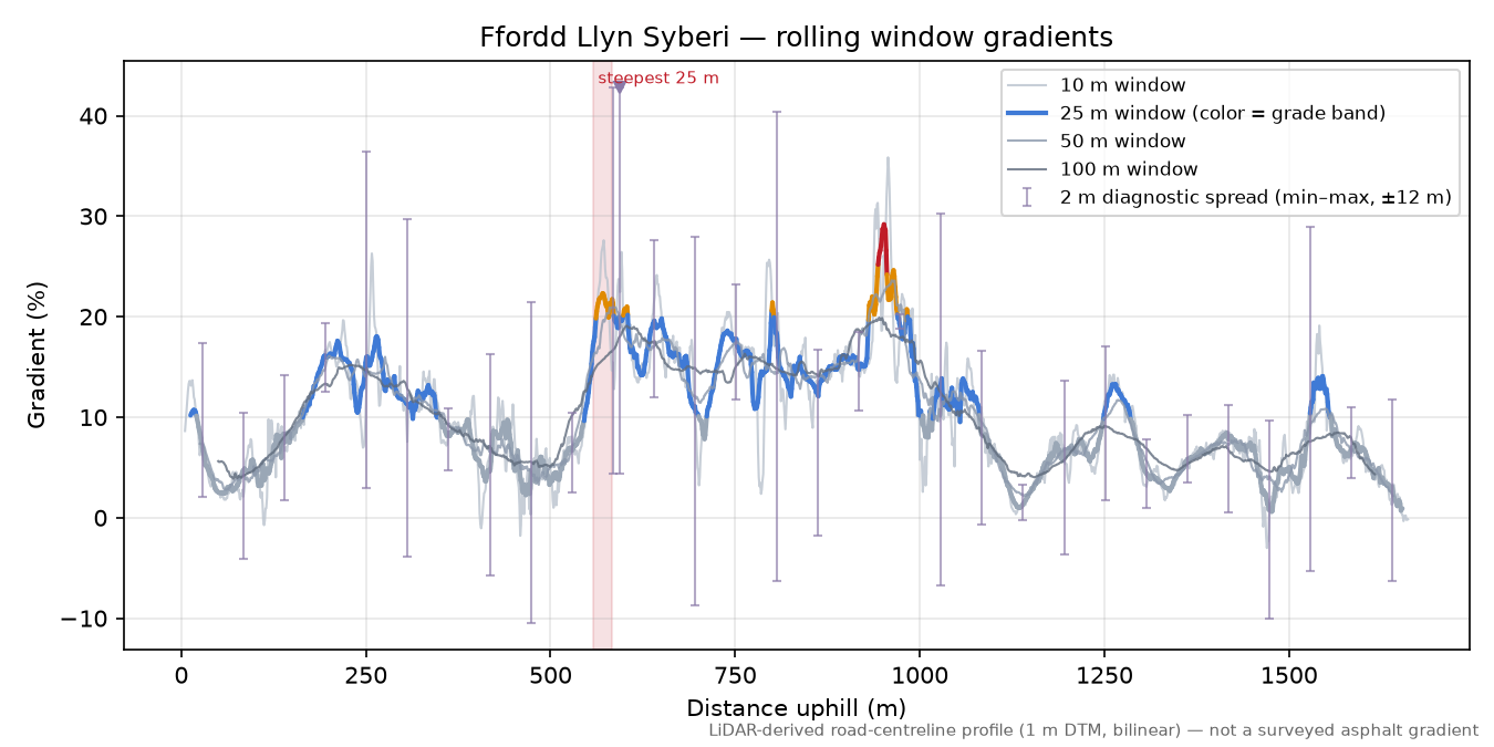 Ffordd Llyn Syberi rolling gradient profile