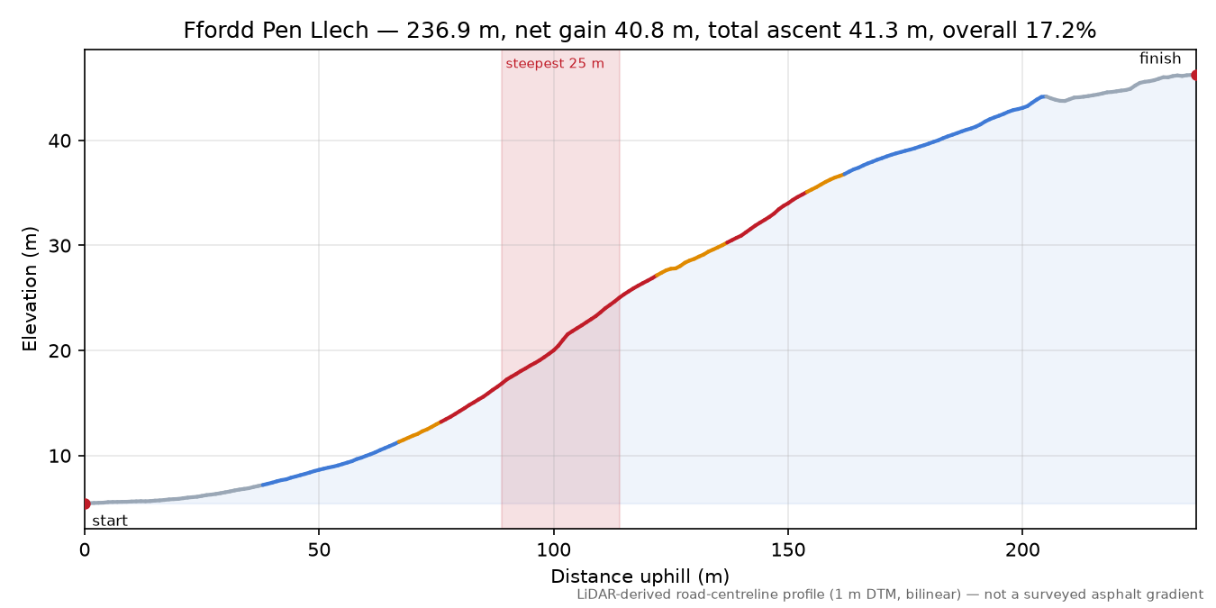 Ffordd Pen Llech elevation profile