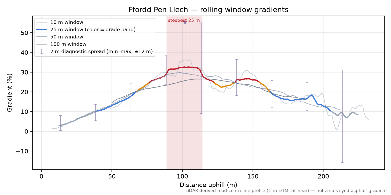 Ffordd Pen Llech rolling gradient profile