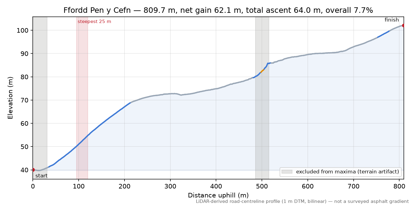 Ffordd Pen y Cefn elevation profile