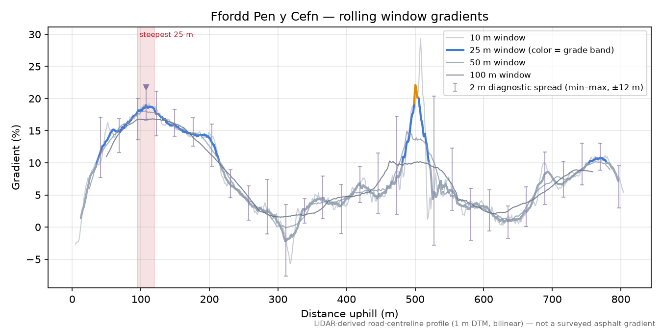 Ffordd Pen y Cefn rolling gradient profile