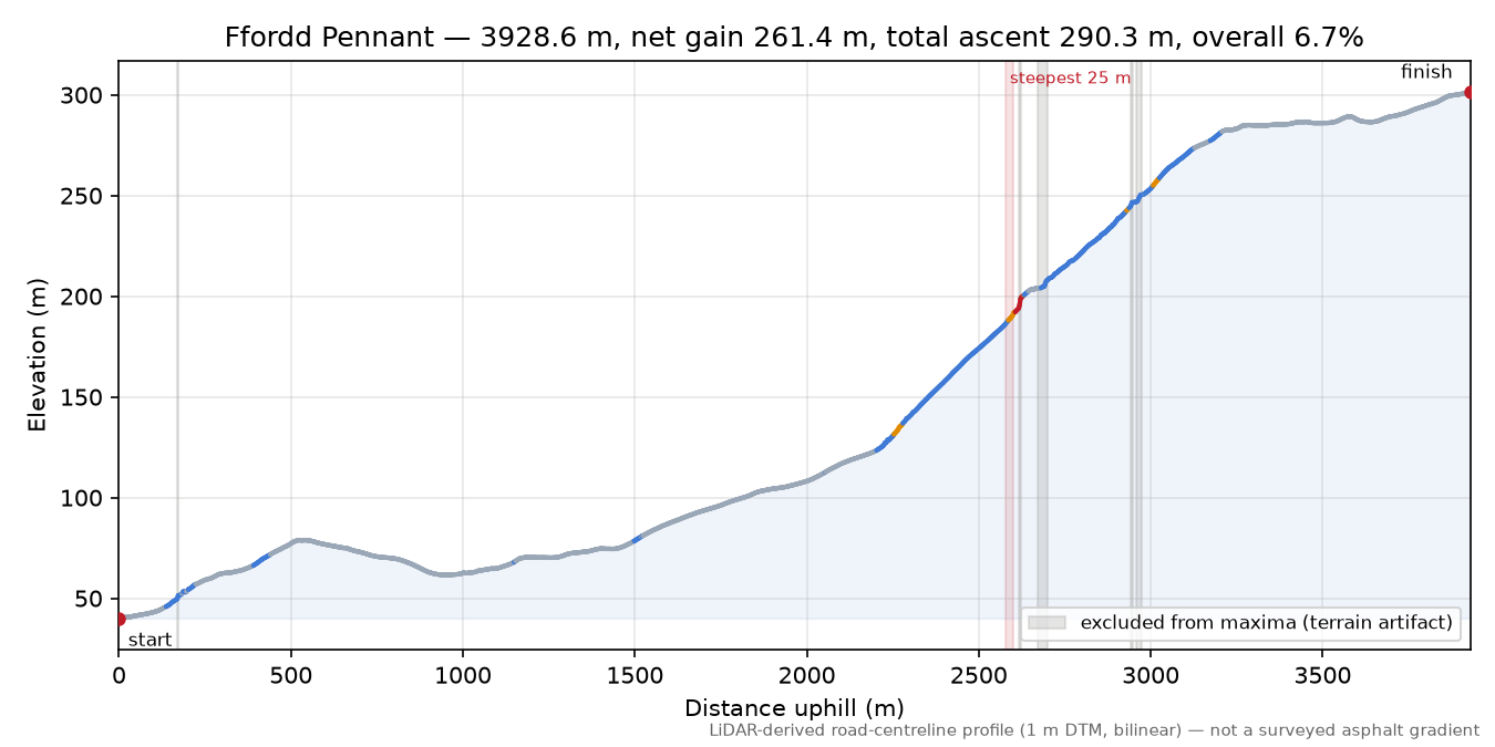 Ffordd Pennant elevation profile