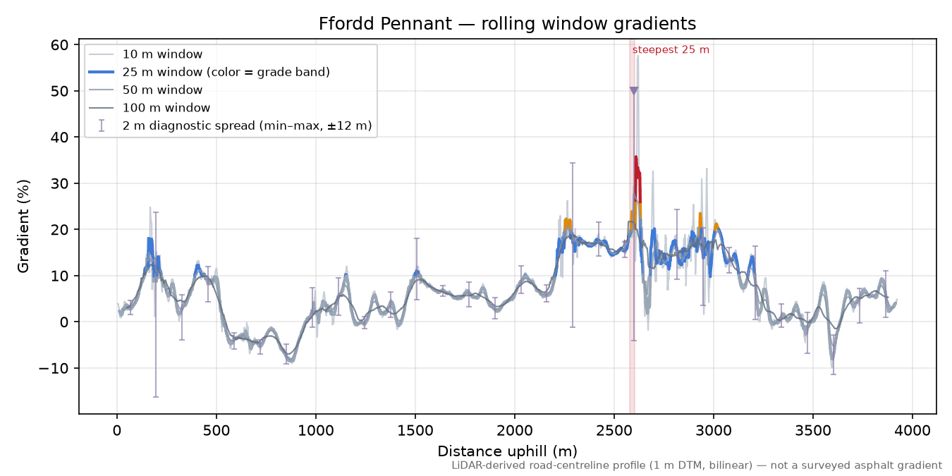 Ffordd Pennant rolling gradient profile