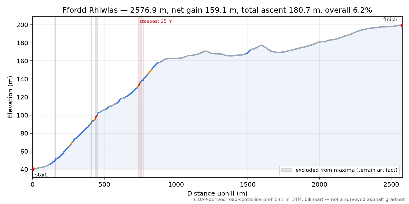 Ffordd Rhiwlas elevation profile