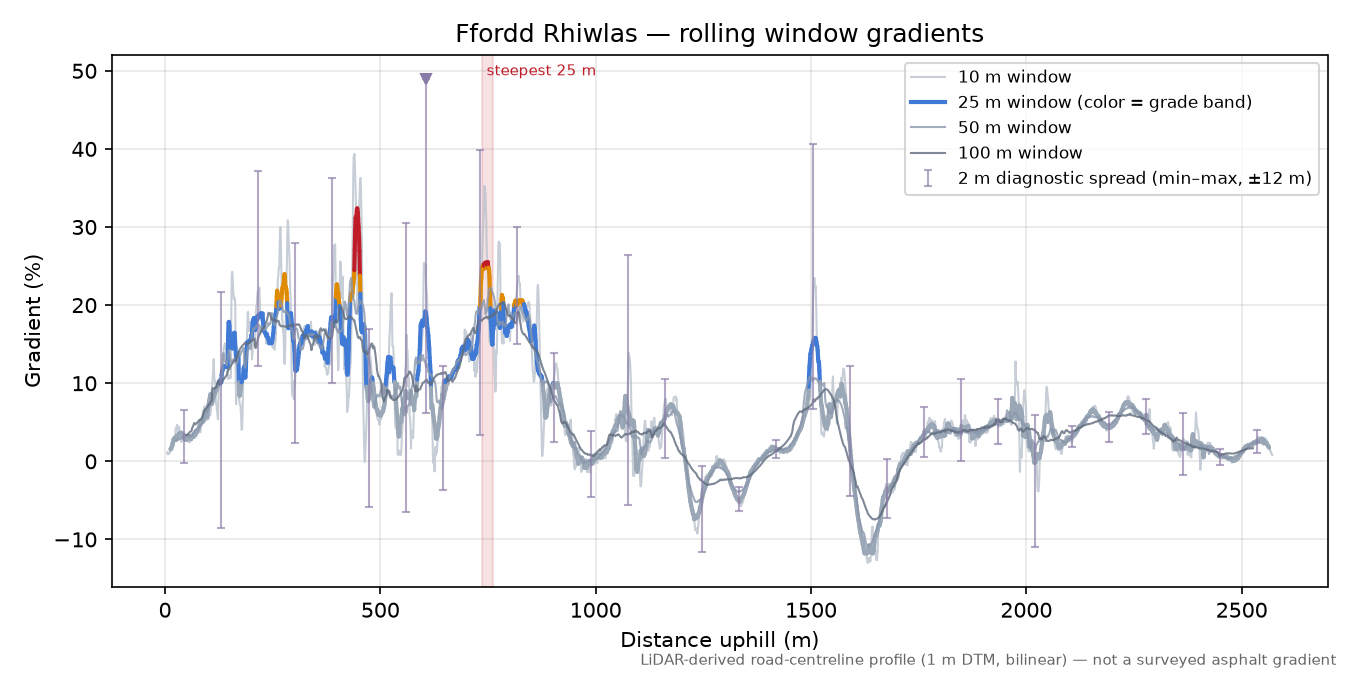 Ffordd Rhiwlas rolling gradient profile