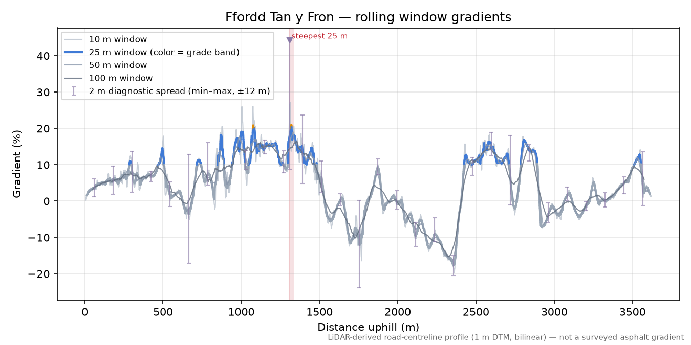 Ffordd Tan y Fron rolling gradient profile