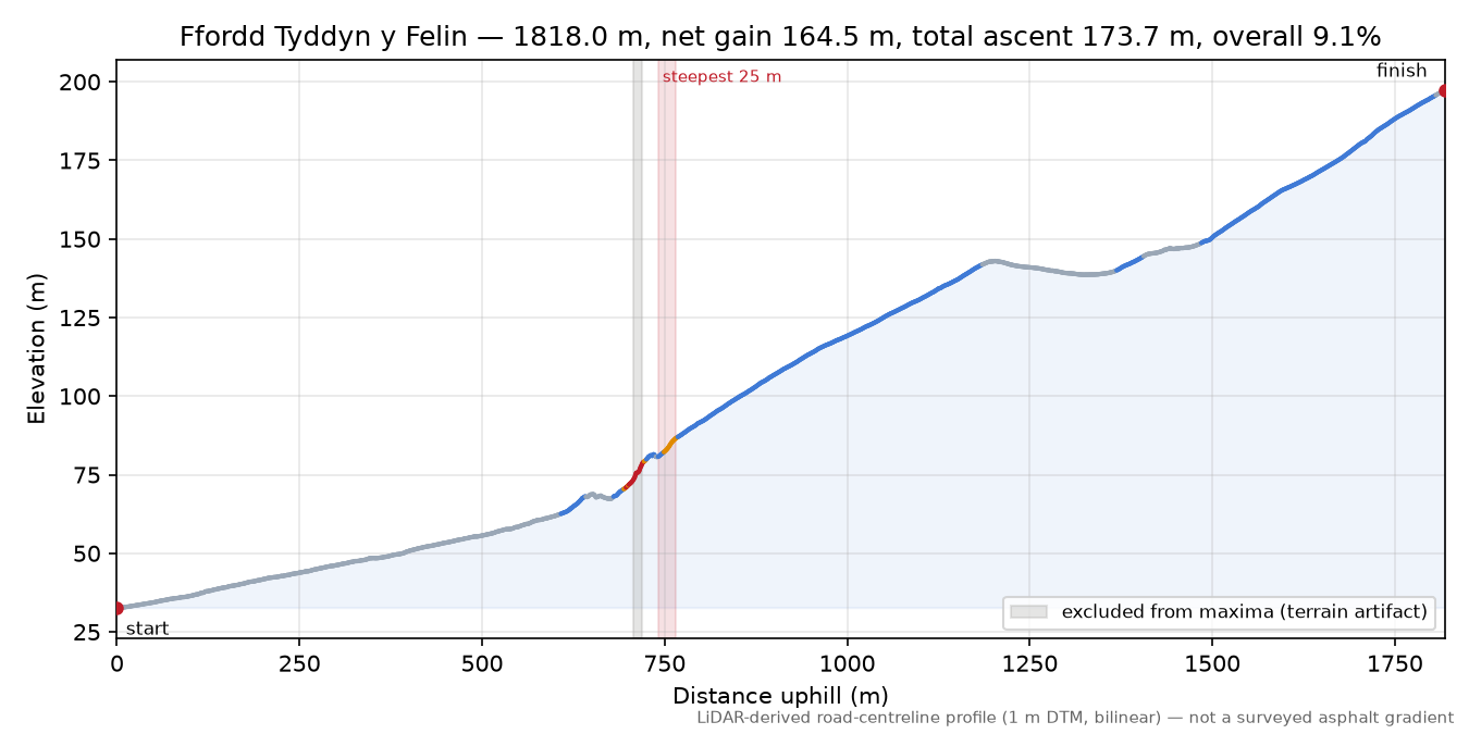 Ffordd Tyddyn y Felin elevation profile