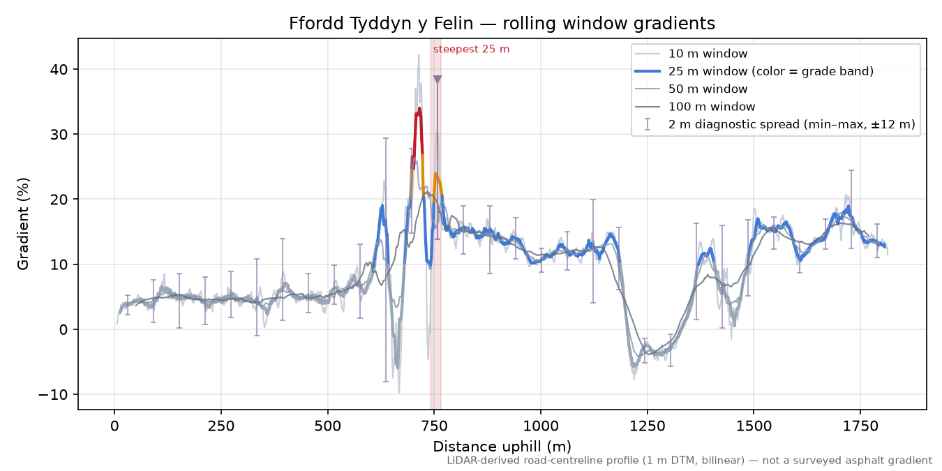 Ffordd Tyddyn y Felin rolling gradient profile