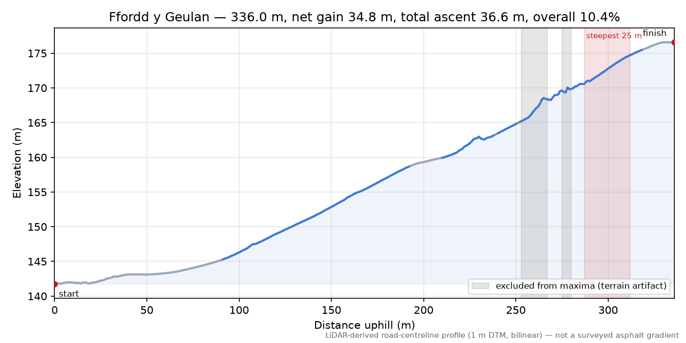 Ffordd y Geulan elevation profile