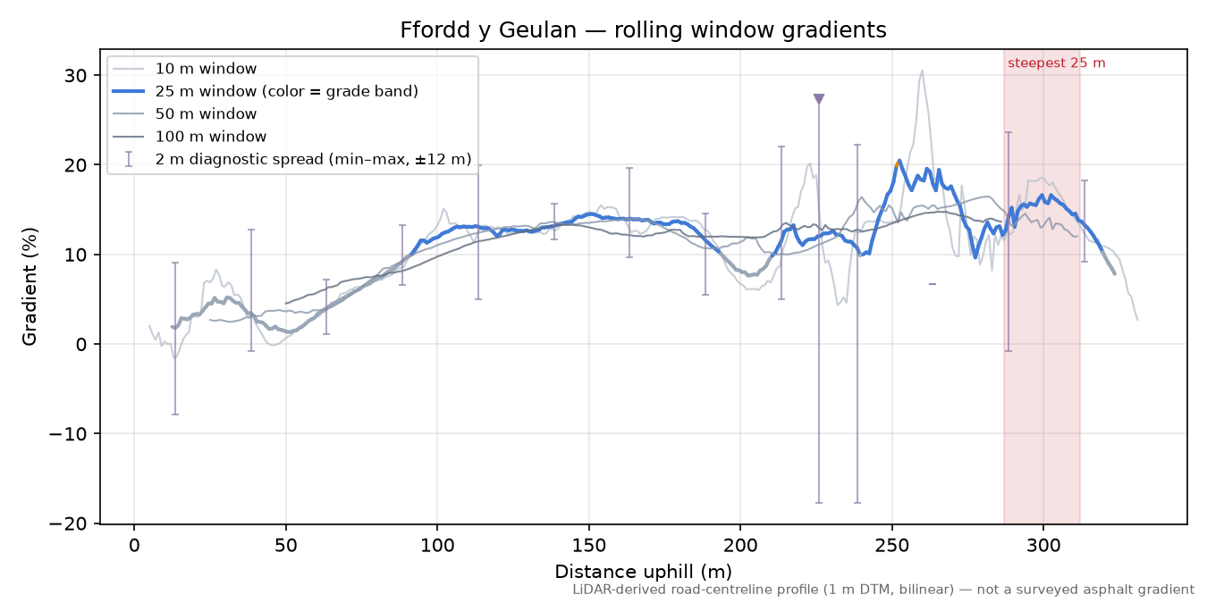 Ffordd y Geulan rolling gradient profile