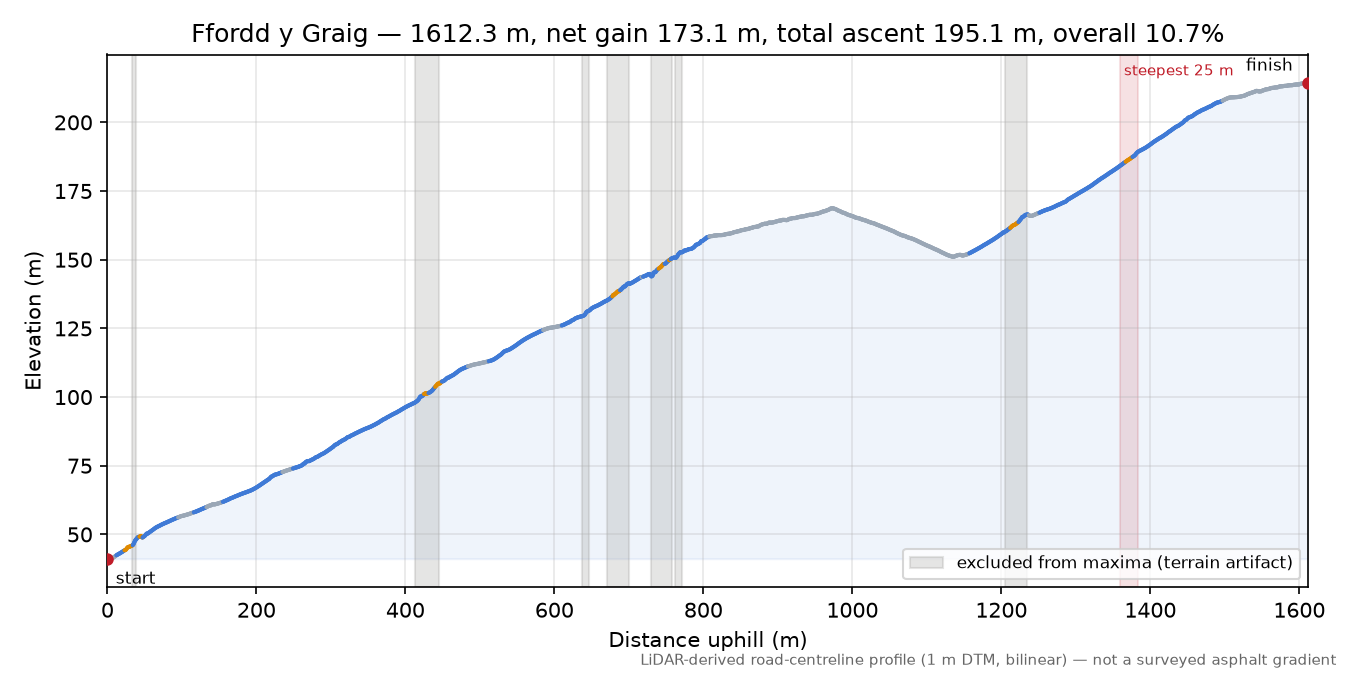 Ffordd y Graig elevation profile
