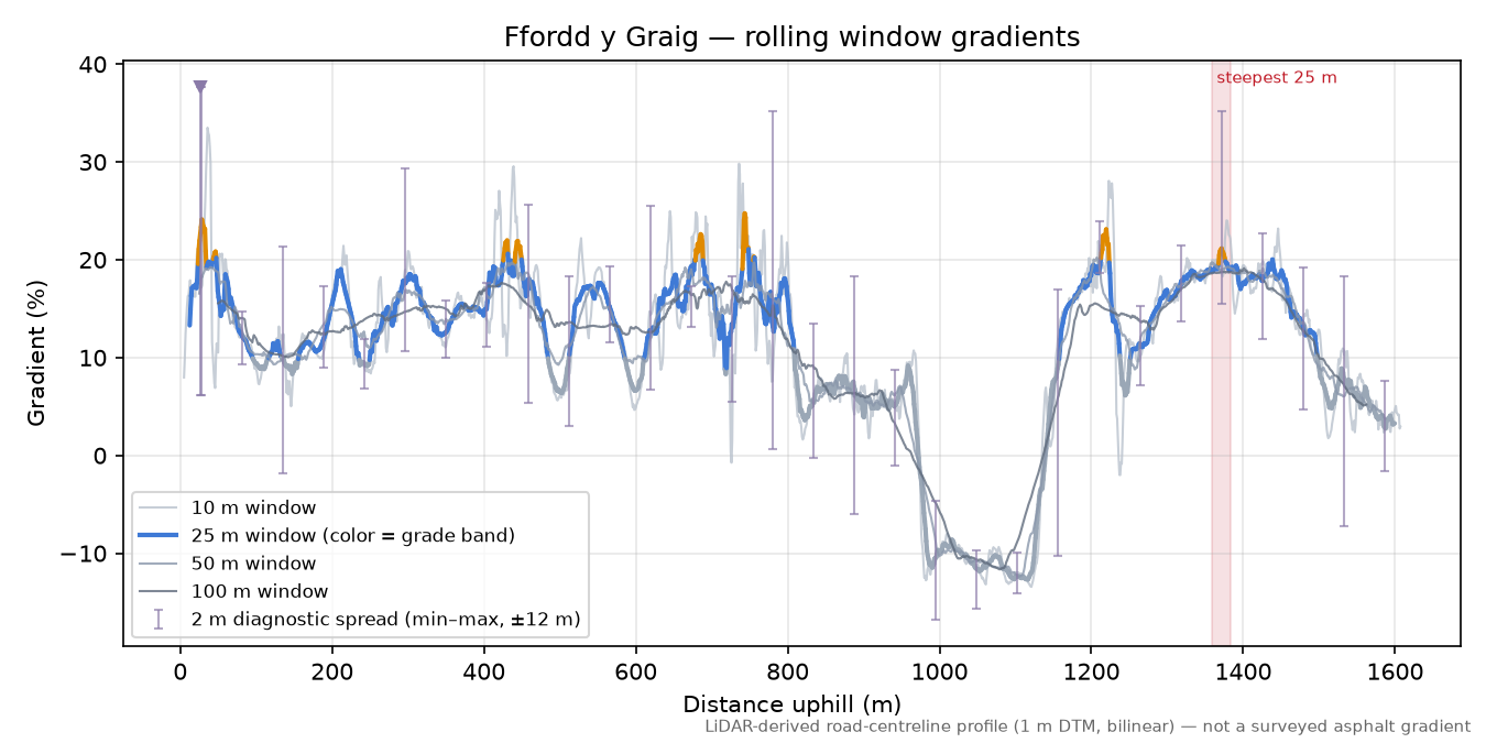 Ffordd y Graig rolling gradient profile