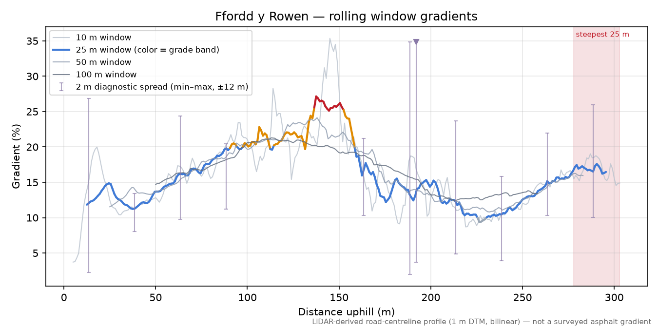 Ffordd y Rowen rolling gradient profile