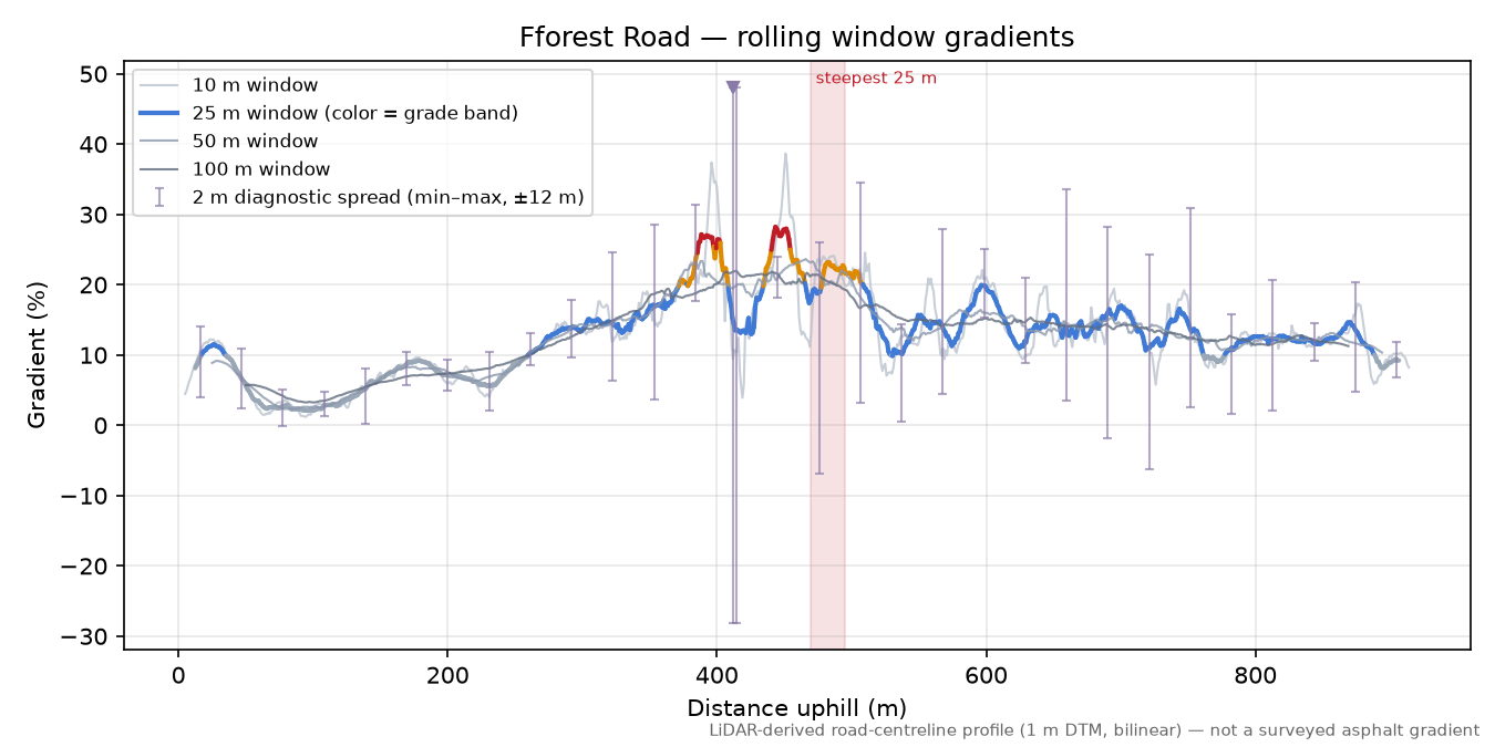 Fforest Road rolling gradient profile