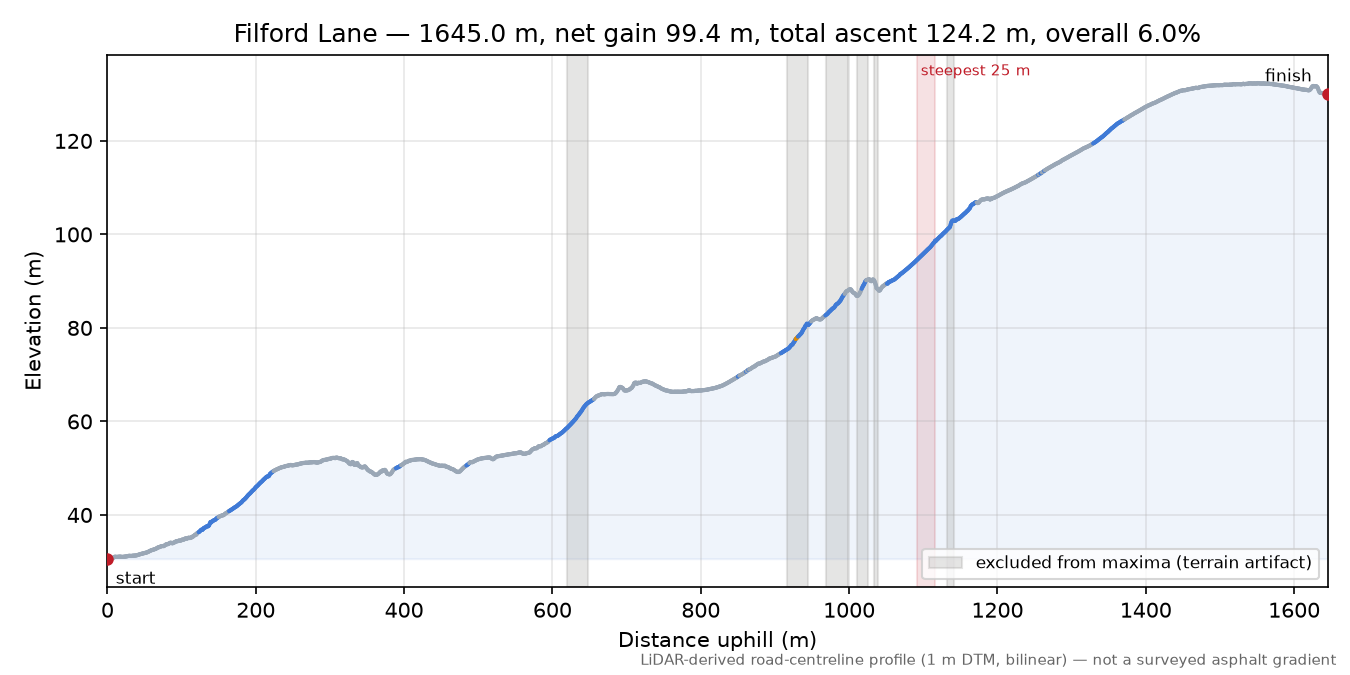Filford Lane elevation profile