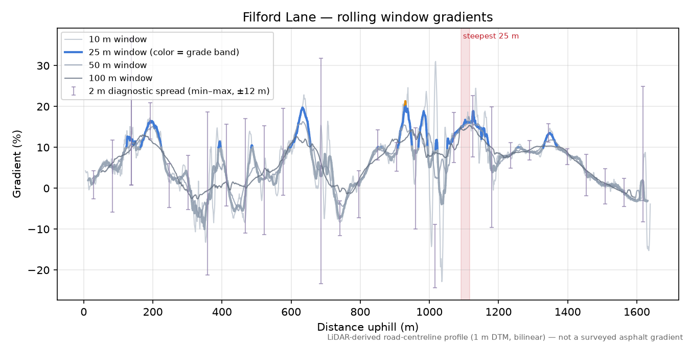 Filford Lane rolling gradient profile