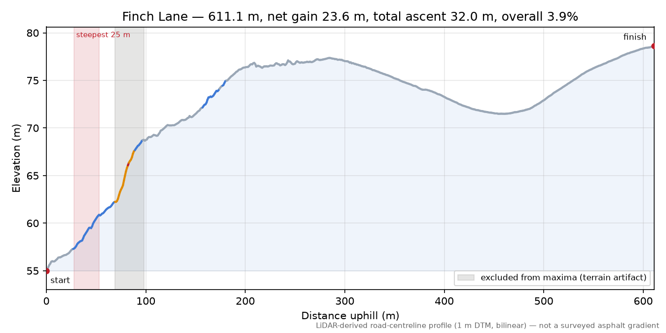 Finch Lane elevation profile