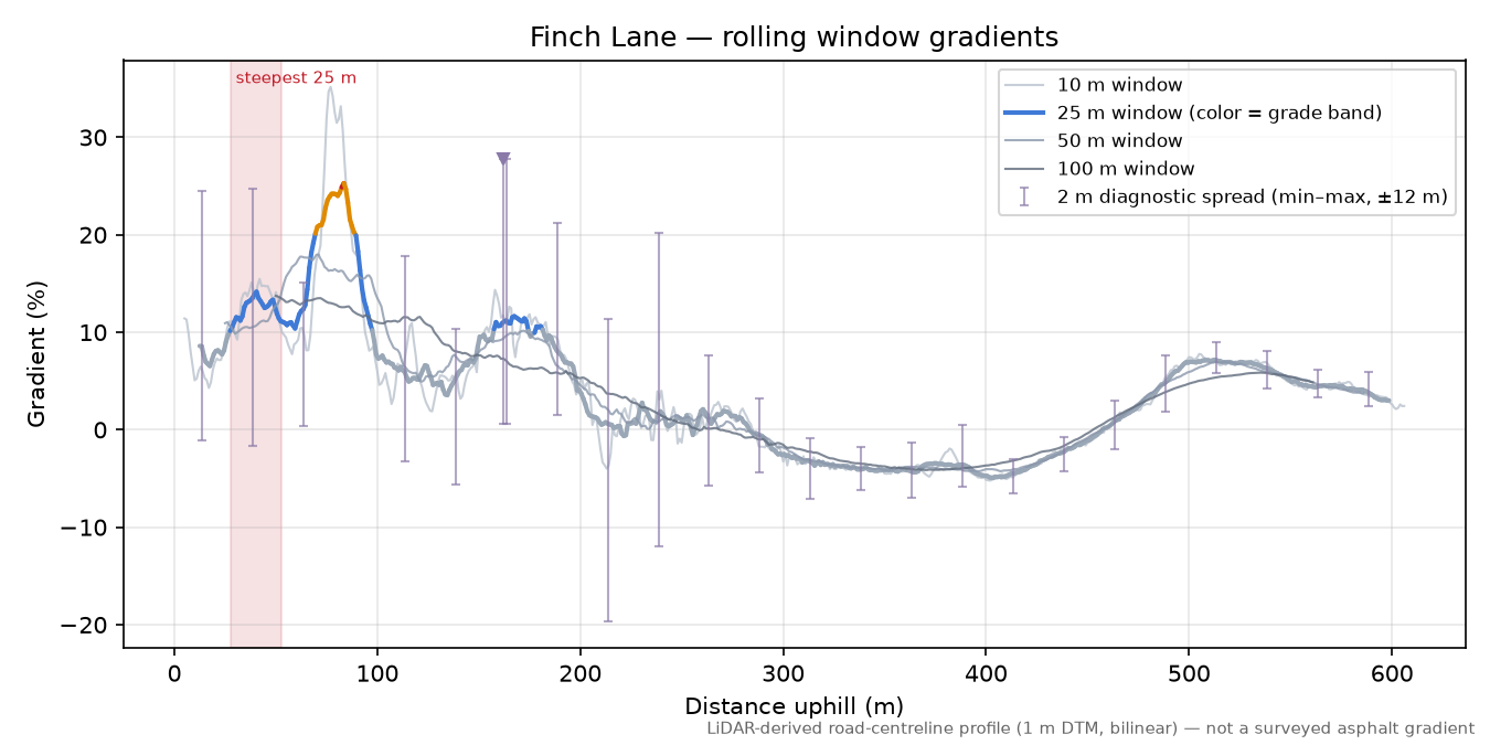 Finch Lane rolling gradient profile