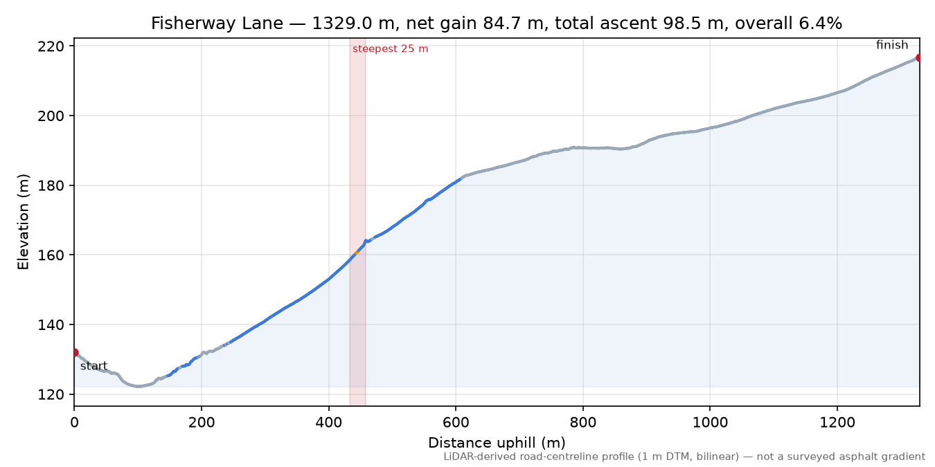 Fisherway Lane elevation profile