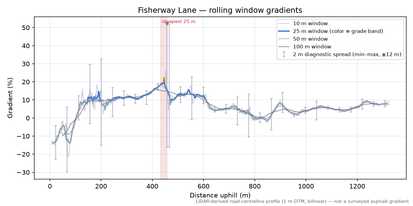 Fisherway Lane rolling gradient profile