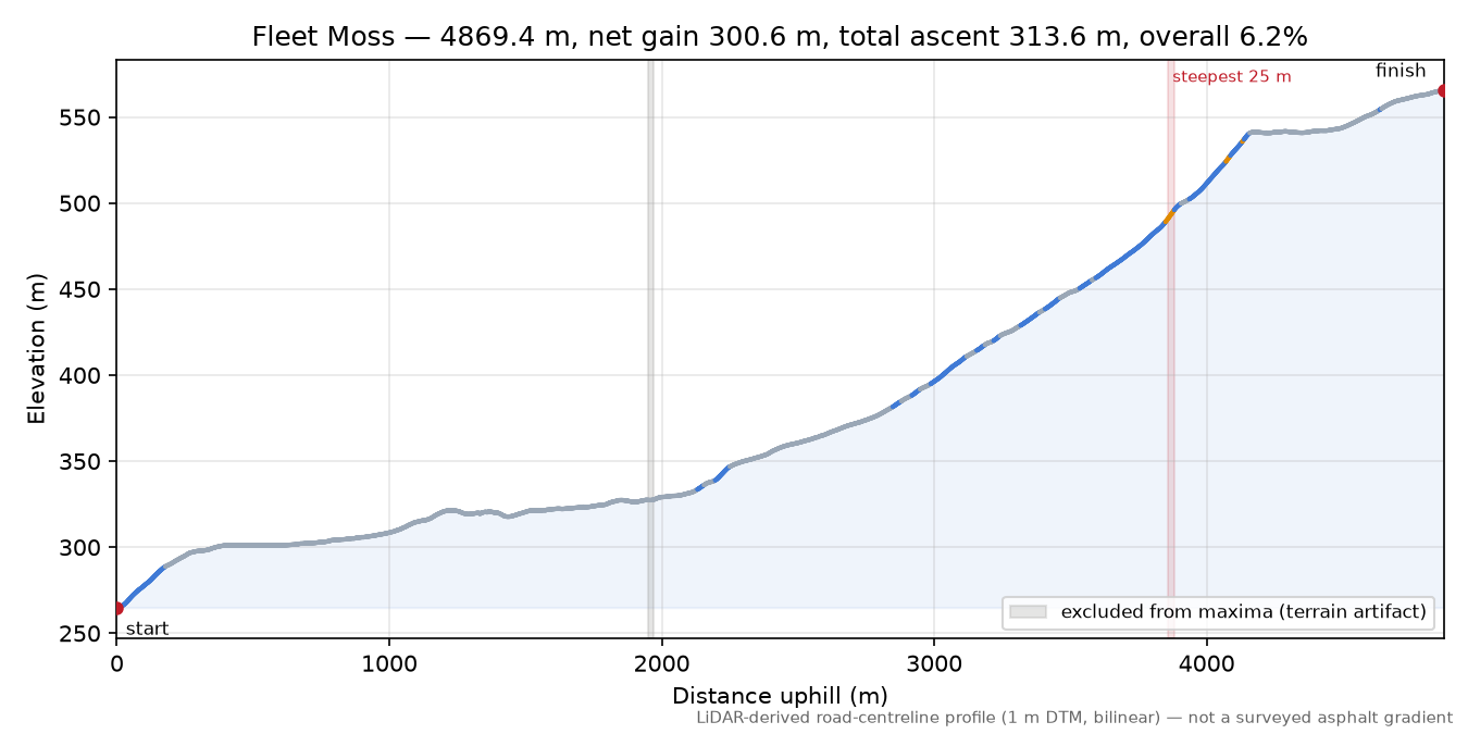 Fleet Moss elevation profile