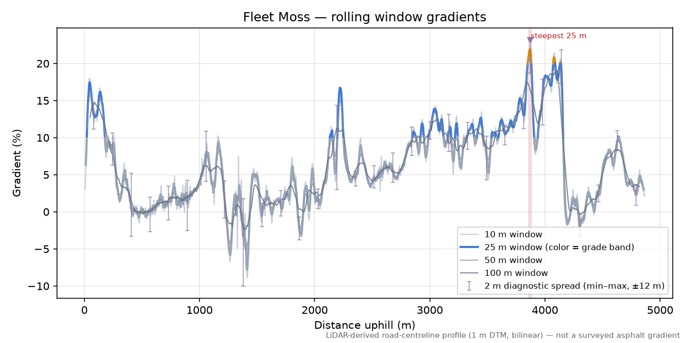 Fleet Moss rolling gradient profile