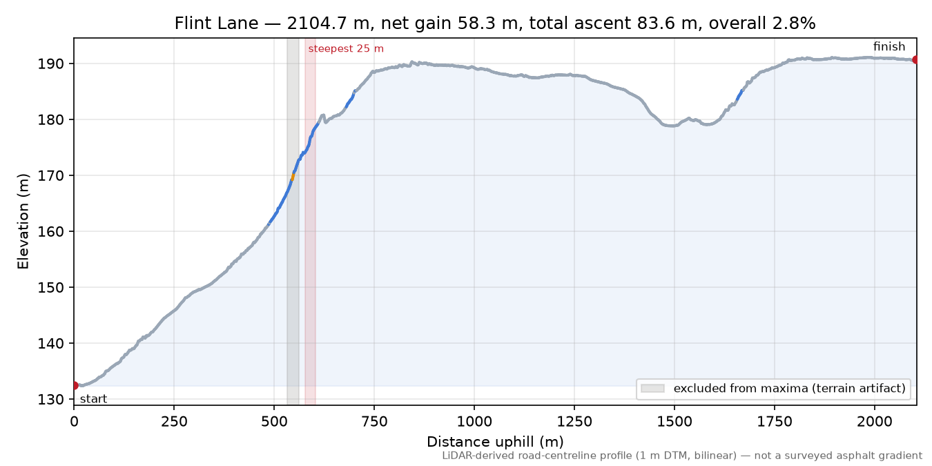 Flint Lane elevation profile