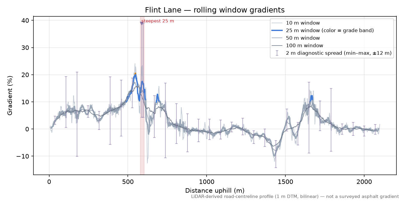 Flint Lane rolling gradient profile