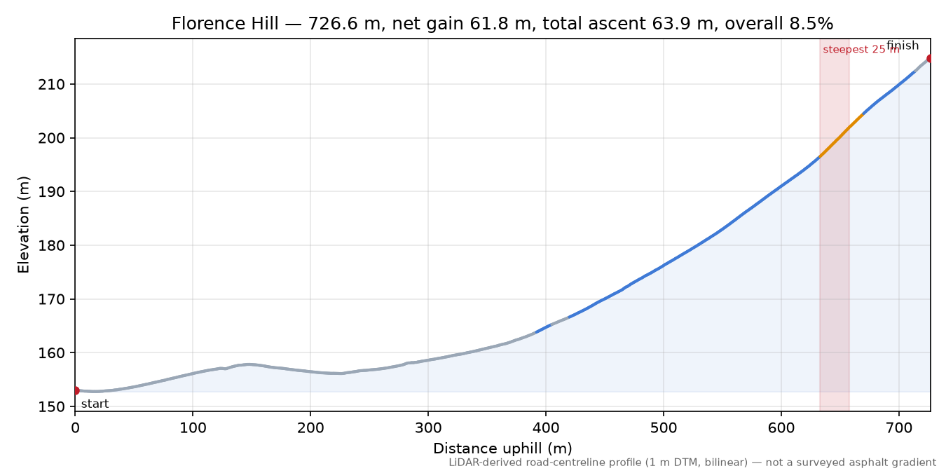 Florence Hill elevation profile
