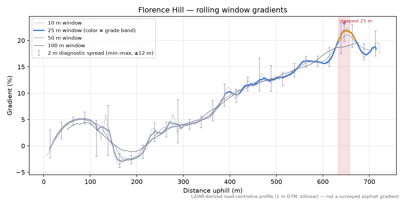 Florence Hill rolling gradient profile