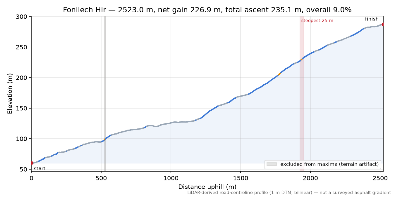 Fonllech Hir elevation profile