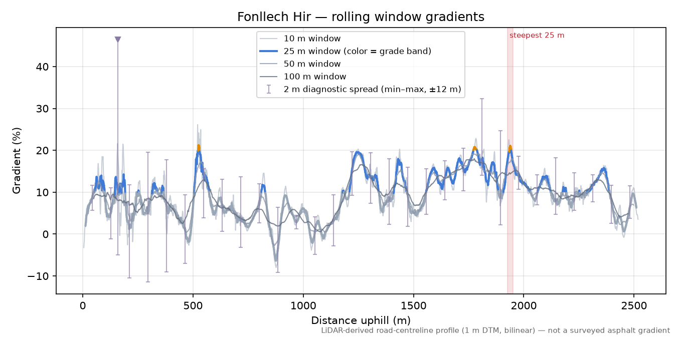 Fonllech Hir rolling gradient profile