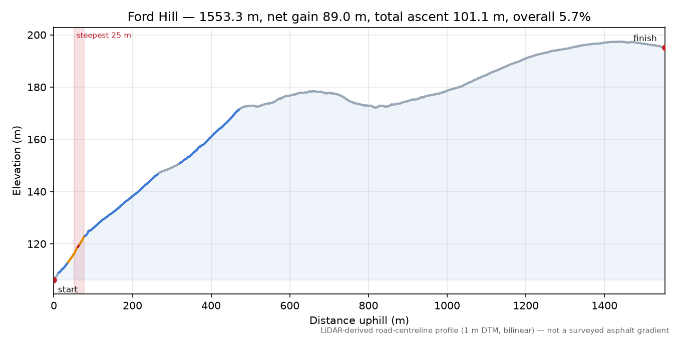 Ford Hill elevation profile