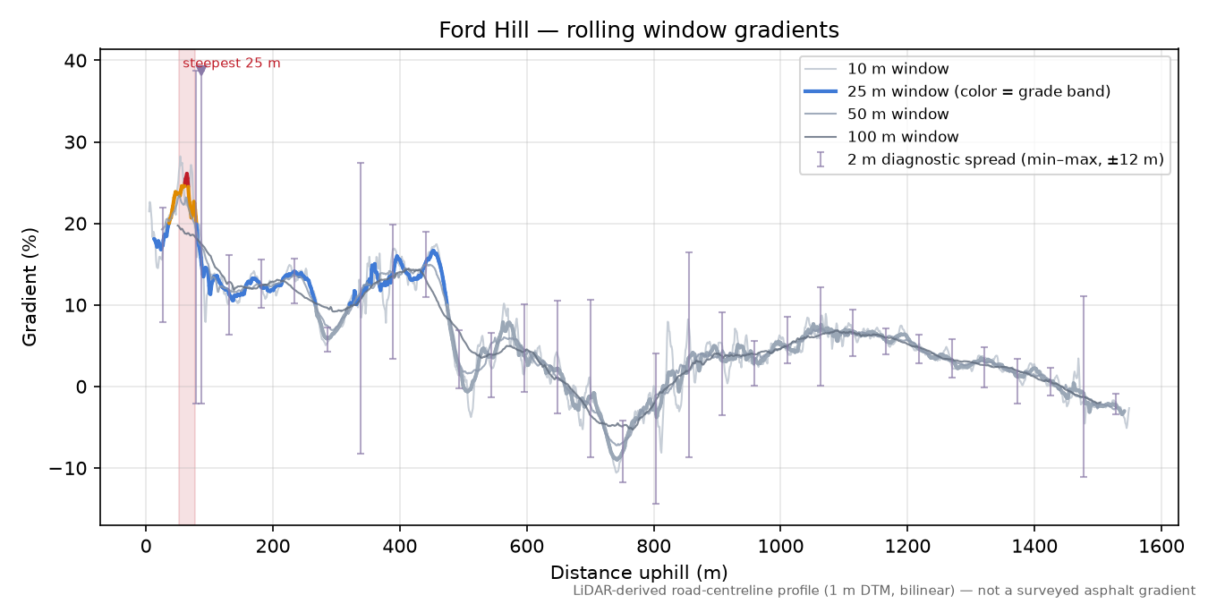 Ford Hill rolling gradient profile