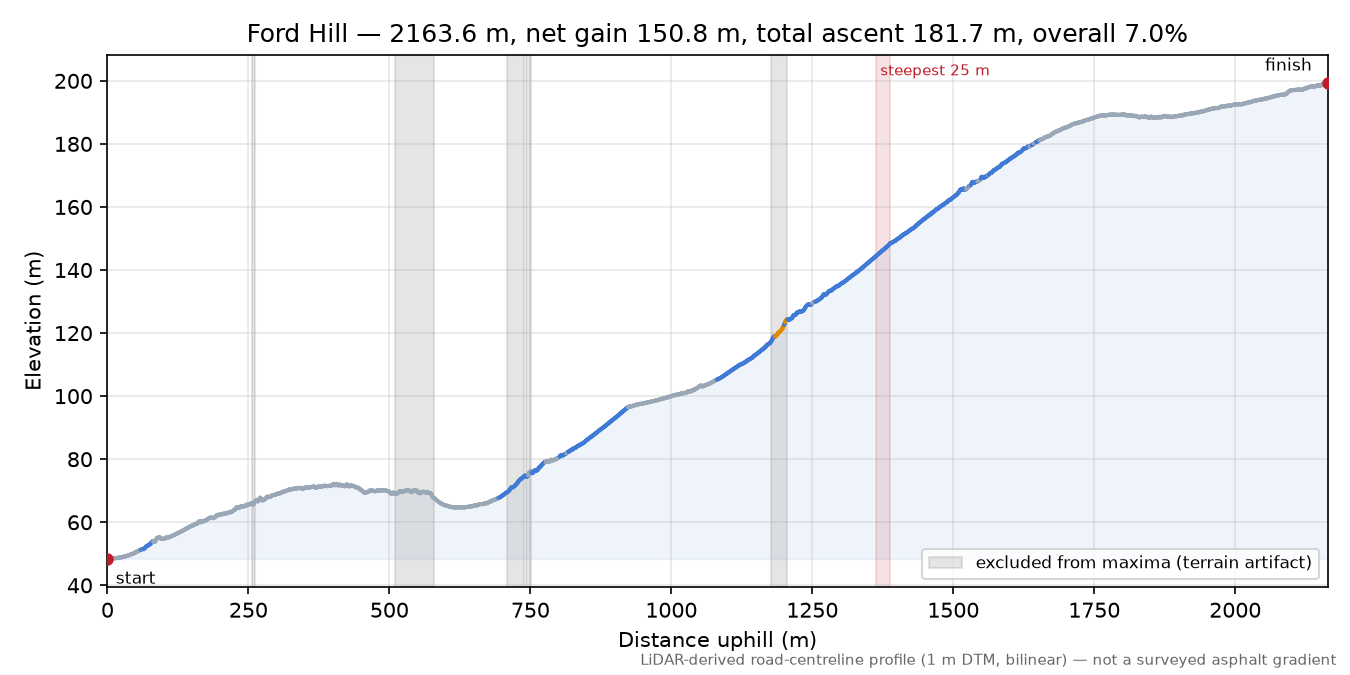 Ford Hill elevation profile