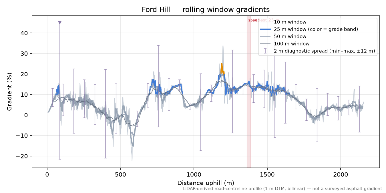 Ford Hill rolling gradient profile