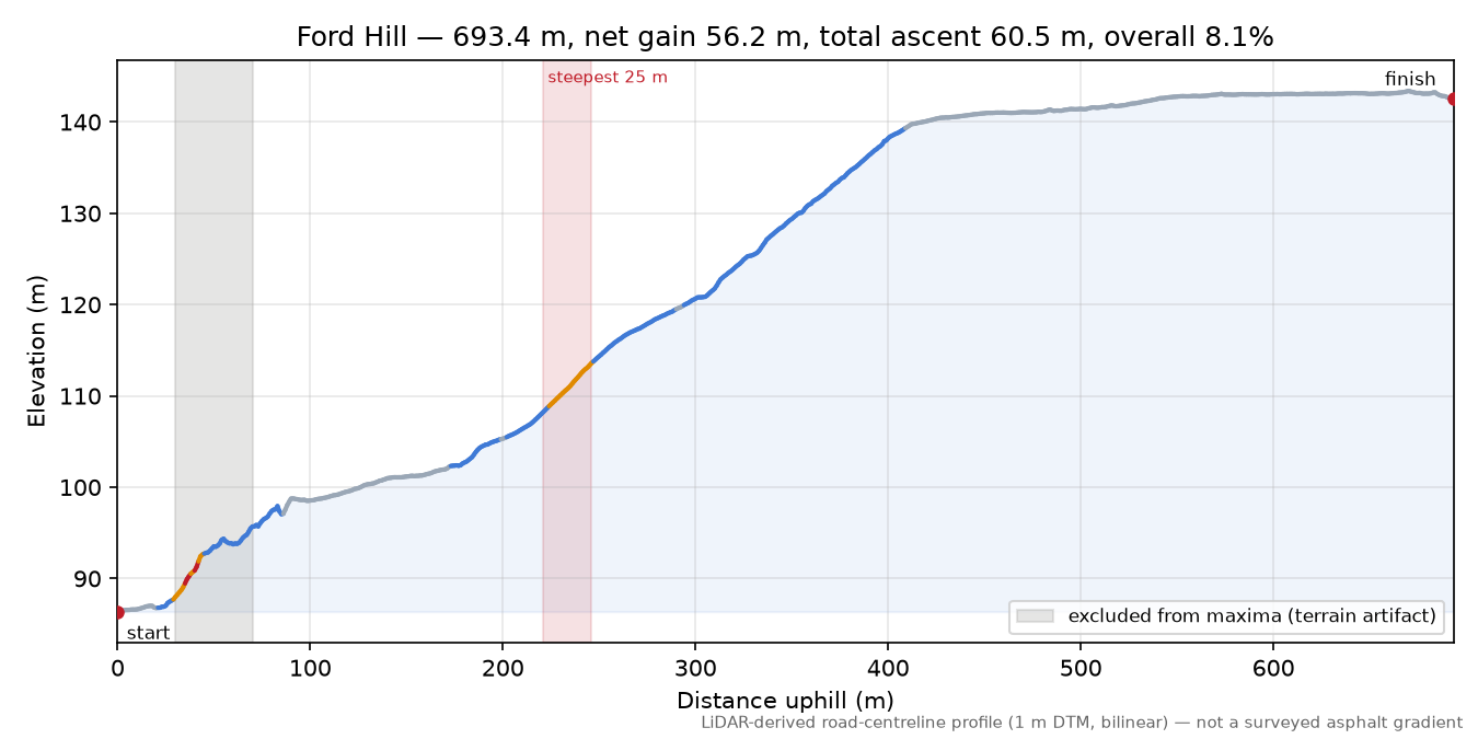Ford Hill elevation profile