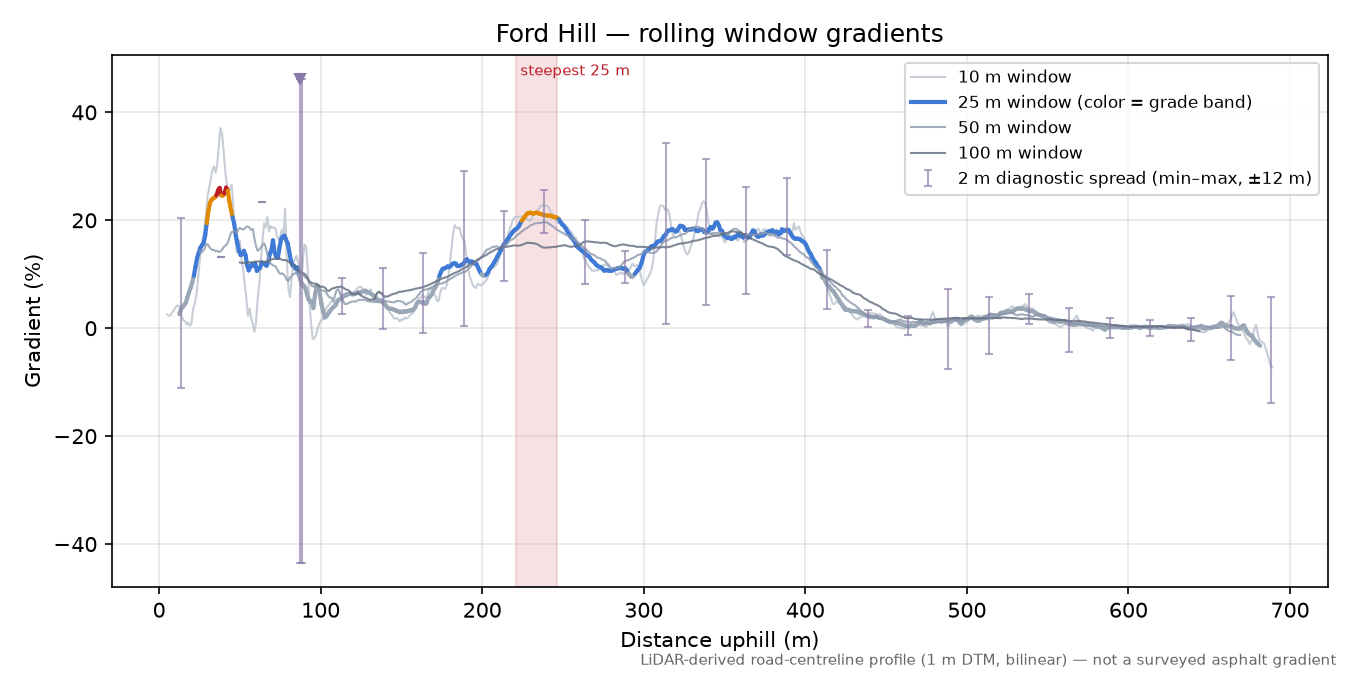 Ford Hill rolling gradient profile