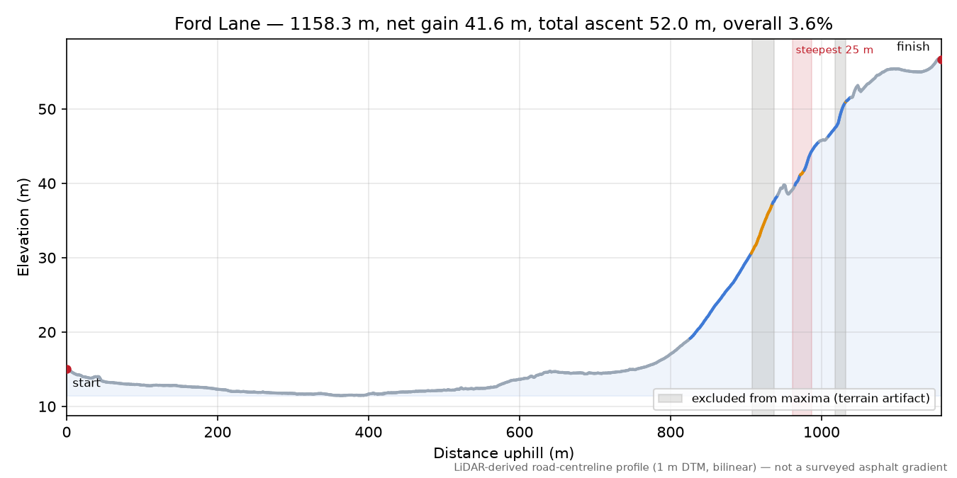 Ford Lane elevation profile
