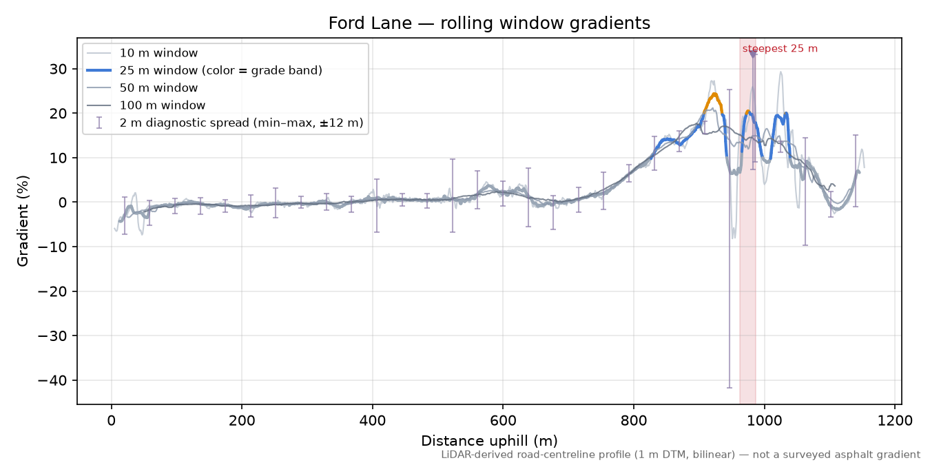 Ford Lane rolling gradient profile