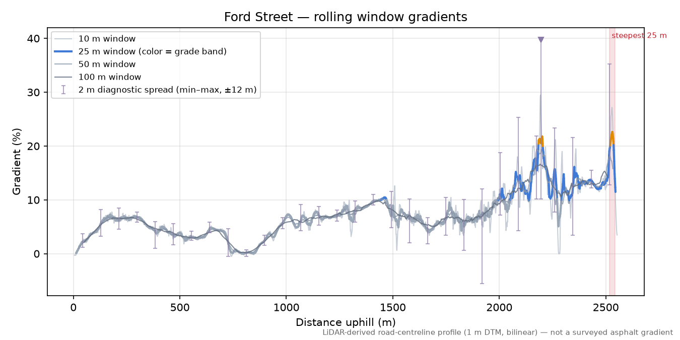 Ford Street rolling gradient profile