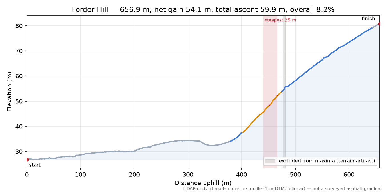Forder Hill elevation profile