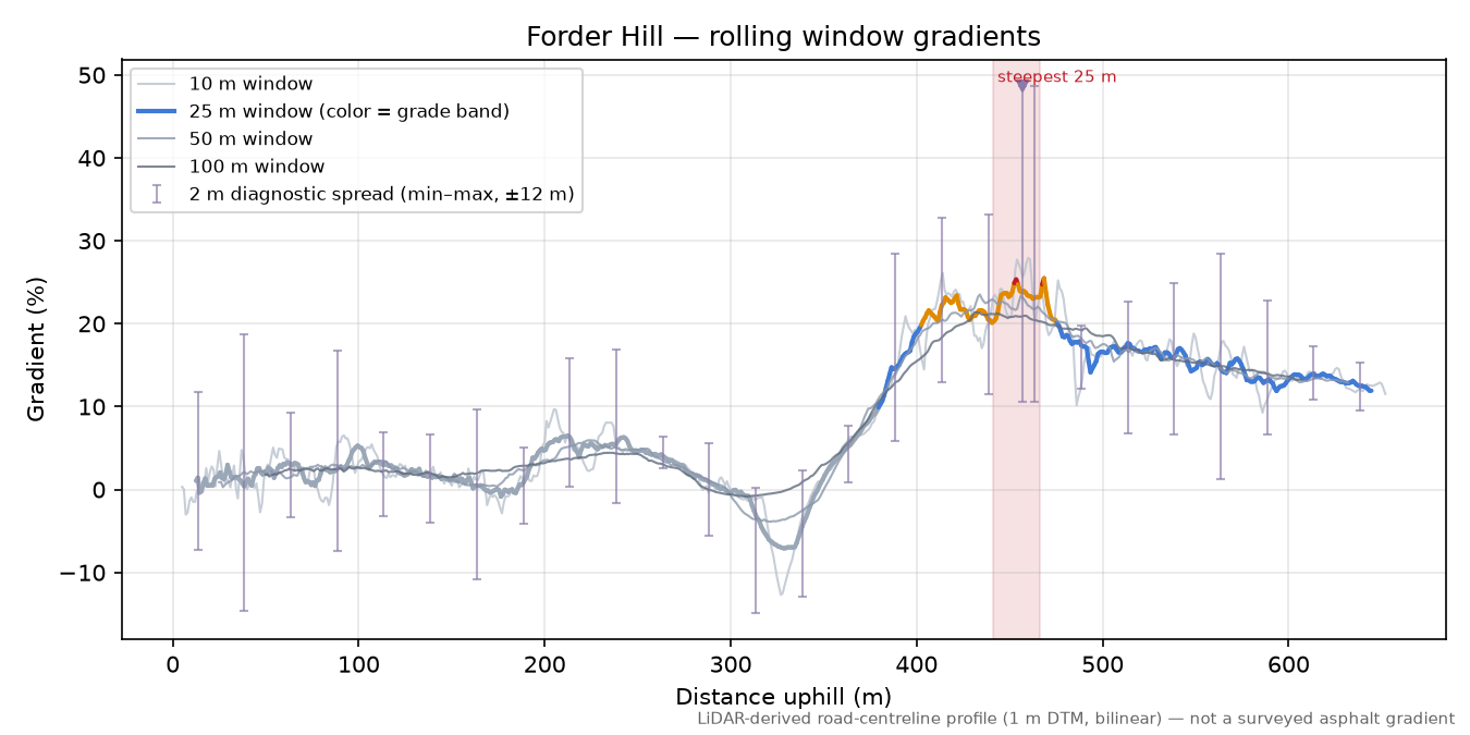 Forder Hill rolling gradient profile