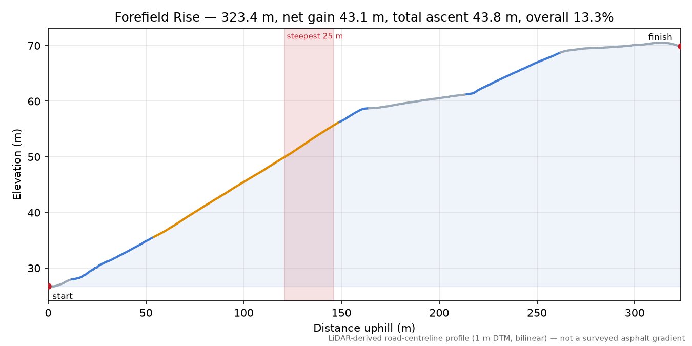 Forefield Rise elevation profile