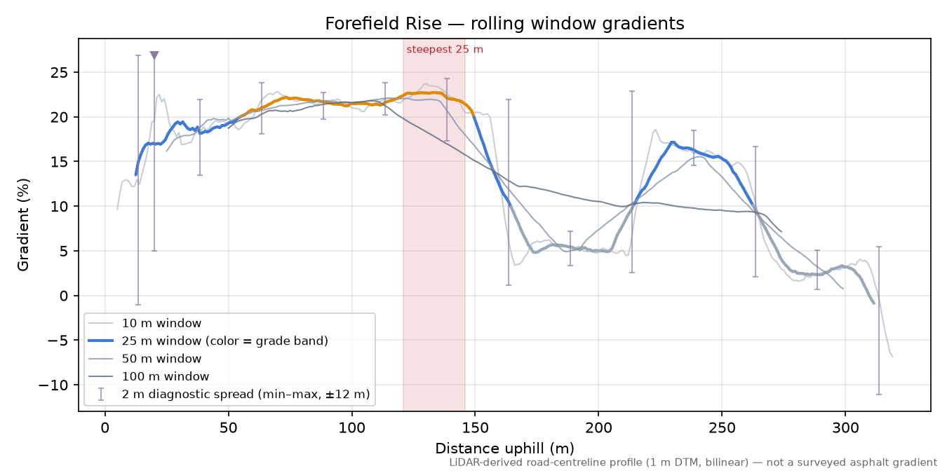 Forefield Rise rolling gradient profile